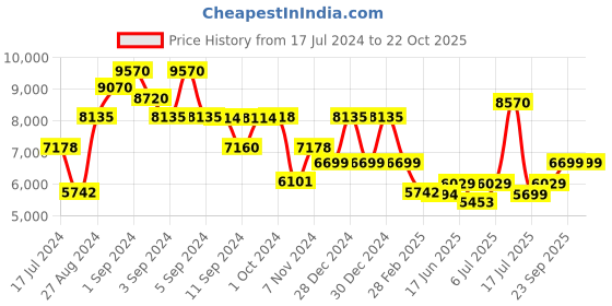 ajio.com guess Men UV-Protected Round Sunglasses-GUS000475405BSG guess Price History Graph from 17 Jul 2024 to 21 Oct 2025