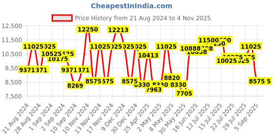 ajio.com guess Men UV-Protected Square Sunglasses-GUS001835201BSG guess Price History Graph from 21 Aug 2024 to 1 Nov 2025