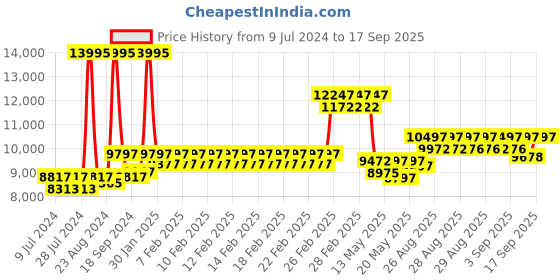 ajio.com guess Men Water-Resistant Analogue Watch-GW0538G3 guess Price History Graph from 9 Jul 2024 to 17 Sep 2025