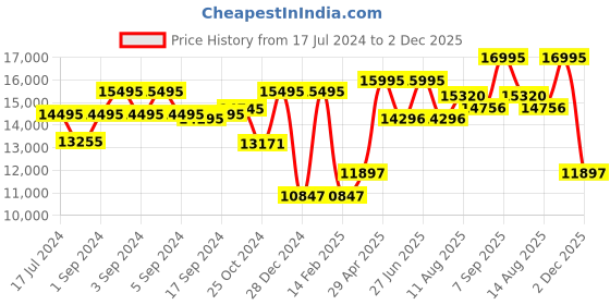 ajio.com guess Men Water-Resistant Analogue Watch-GW0627G3 guess Price History Graph from 17 Jul 2024 to 2 Dec 2025