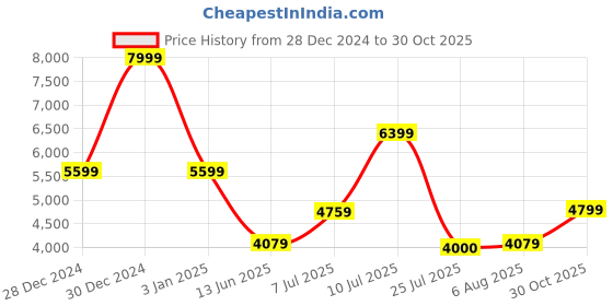 ajio.com guess Mens Black PolyBelt guess Price History Graph from 28 Dec 2024 to 30 Oct 2025