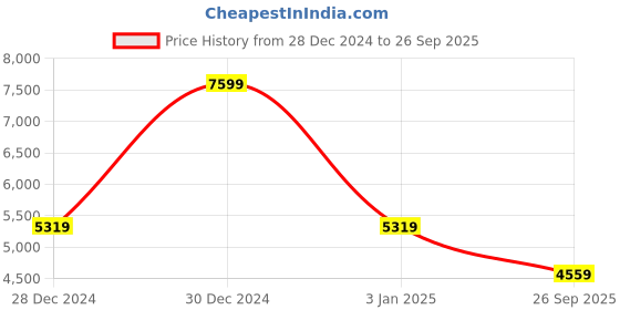 ajio.com guess Mens Leather Reversible Belt guess Price History Graph from 28 Dec 2024 to 26 Sep 2025