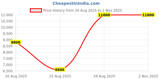ajio.com guess Meridian Top-Zip Shoulder Bag guess Price History Graph from 20 Aug 2025 to 1 Nov 2025