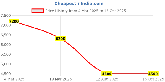 ajio.com guess Mid Rise Flexi Waist Joggers guess Price History Graph from 4 Mar 2025 to 16 Oct 2025