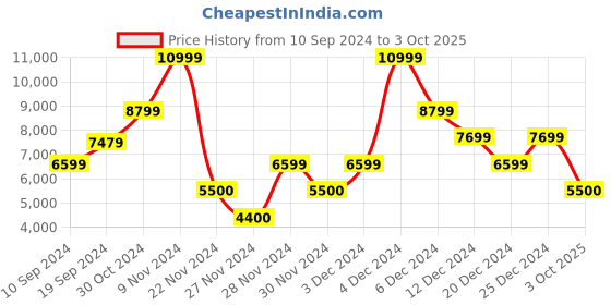 ajio.com guess Mid-Rise Heavily Washed Tapered Fit Jeans guess Price History Graph from 10 Sep 2024 to 3 Oct 2025