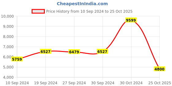 ajio.com guess Mid-Rise Heavily Washed Tapered Jeans guess Price History Graph from 10 Sep 2024 to 25 Oct 2025