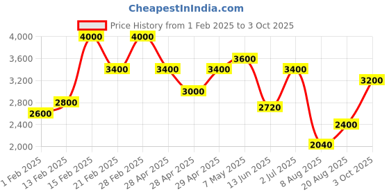 ajio.com guess Mid Rise Shorts guess Price History Graph from 1 Feb 2025 to 3 Oct 2025