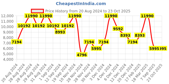 ajio.com guess Mid-Rise Straight Jeans guess Price History Graph from 20 Aug 2024 to 23 Oct 2025