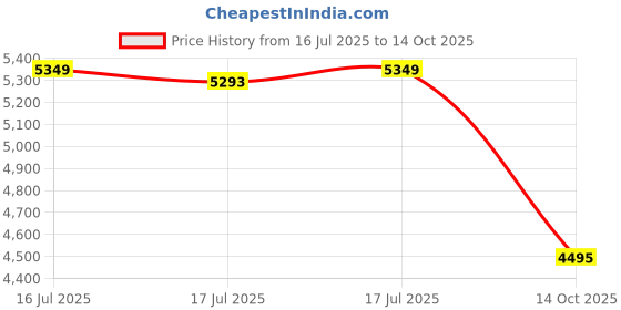 ajio.com guess Mid Rise Straight Track Pants guess Price History Graph from 16 Jul 2025 to 14 Oct 2025