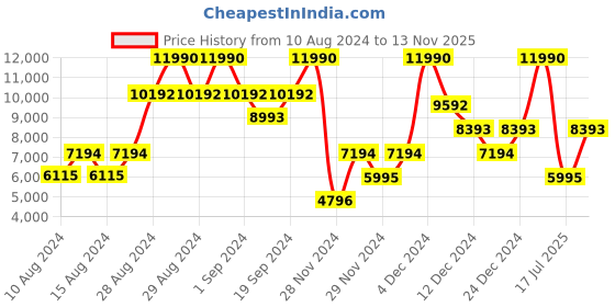 ajio.com guess Mid-Wash Slim Fit Jeans guess Price History Graph from 10 Aug 2024 to 13 Nov 2025