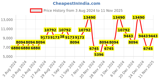 ajio.com guess Patterned Regular Fit Biker Zip-Front Jacket guess Price History Graph from 3 Aug 2024 to 11 Nov 2025