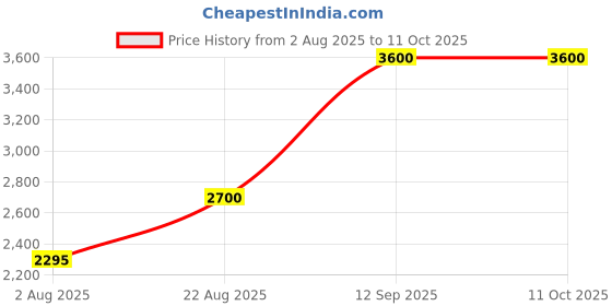 ajio.com guess Polyester Print Leggings guess Price History Graph from 2 Aug 2025 to 11 Oct 2025