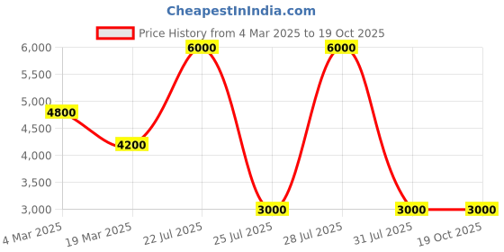 ajio.com guess Printed High Rise Skirt guess Price History Graph from 4 Mar 2025 to 18 Oct 2025