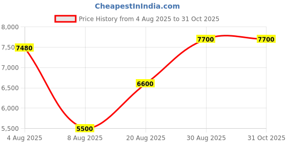ajio.com guess Printed Lawndale Satchel Bag with Pouch guess Price History Graph from 4 Aug 2025 to 30 Oct 2025