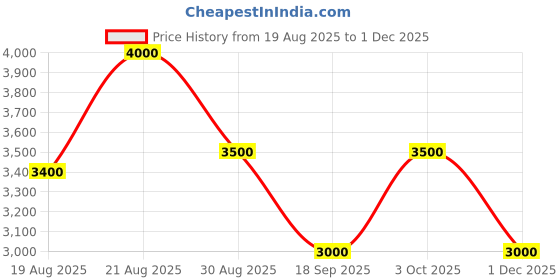 ajio.com guess Printed Sandria Boxed 3-Fold Wallet guess Price History Graph from 19 Aug 2025 to 1 Dec 2025