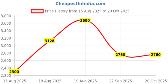 ajio.com guess Printed Sandria Boxed Bi-Fold Wallet guess Price History Graph from 15 Aug 2025 to 19 Oct 2025