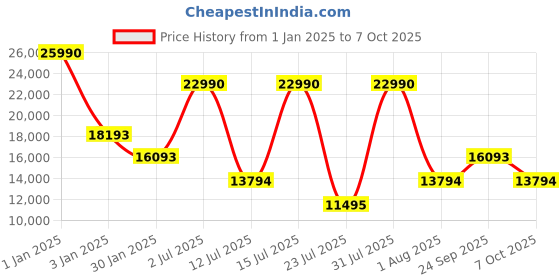 ajio.com guess Printed Soft Body Large Trolley Bag guess Price History Graph from 1 Jan 2025 to 7 Oct 2025