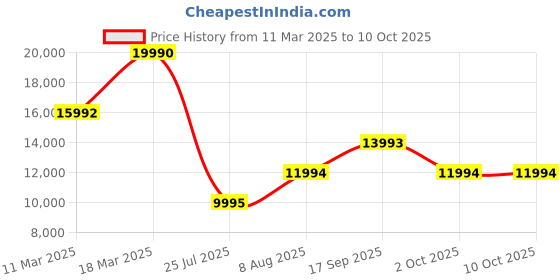 ajio.com guess Printed Soft Body Medium Trolley Bag guess Price History Graph from 11 Mar 2025 to 9 Oct 2025