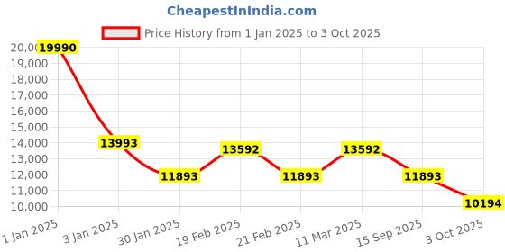 ajio.com guess Printed Soft Body Small Trolley Bag guess Price History Graph from 1 Jan 2025 to 3 Oct 2025