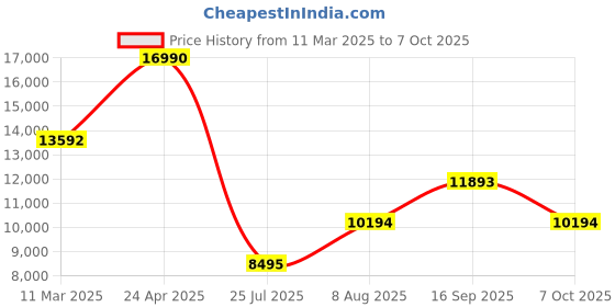ajio.com guess Printed Soft Body Small Trolley Bag guess Price History Graph from 11 Mar 2025 to 7 Oct 2025