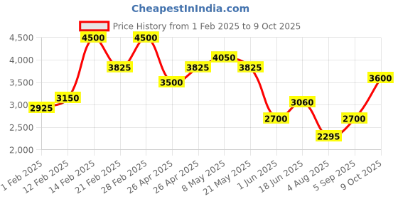 ajio.com guess Pure Cotton All-Over Print Shorts guess Price History Graph from 1 Feb 2025 to 9 Oct 2025