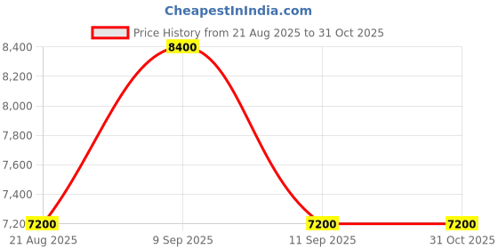 ajio.com guess Quilted Anning Convertible Crossbody Bag guess Price History Graph from 21 Aug 2025 to 30 Oct 2025