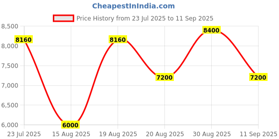 ajio.com guess Quilted Bessey Convertible Crossbody Bag guess Price History Graph from 23 Jul 2025 to 11 Sep 2025