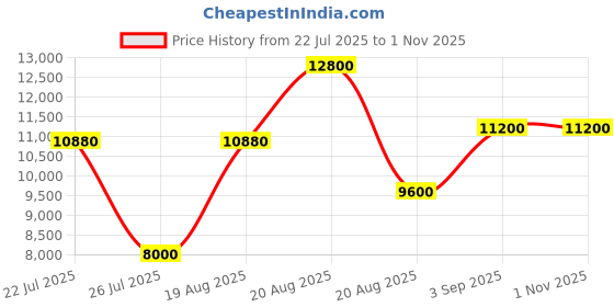 ajio.com guess Quilted Bessey Luxury Satchel Bag guess Price History Graph from 22 Jul 2025 to 1 Nov 2025