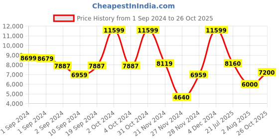 ajio.com guess Quilted Sling Bag with Chain Strap guess Price History Graph from 1 Sep 2024 to 26 Oct 2025