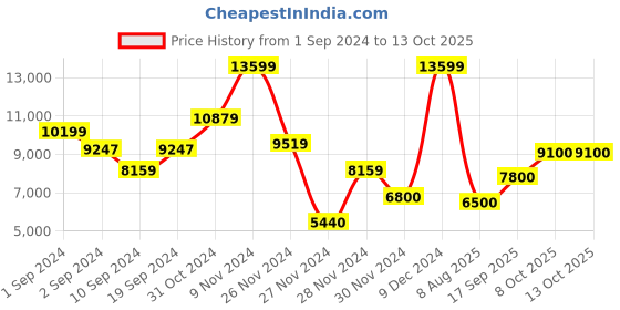ajio.com guess Quilted Sling Bag with Chain Strap guess Price History Graph from 1 Sep 2024 to 12 Oct 2025