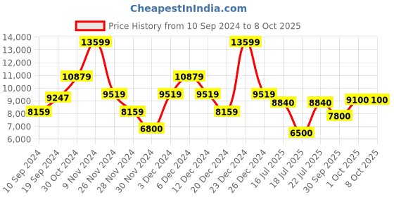 ajio.com guess Quilted Sling Bag with Chain Strap guess Price History Graph from 10 Sep 2024 to 1 Oct 2025