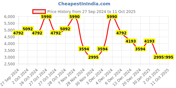 ajio.com guess Regular Fit Boat-Neck Top with Cutout guess Price History Graph from 27 Sep 2024 to 10 Oct 2025