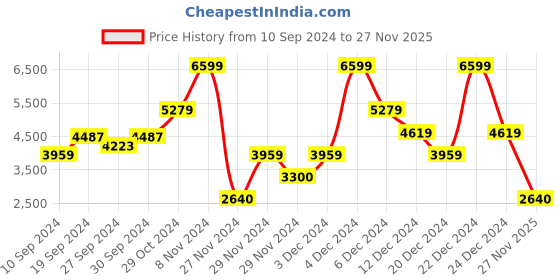 ajio.com guess Regular Fit Cowl-Neck Top guess Price History Graph from 10 Sep 2024 to 27 Nov 2025
