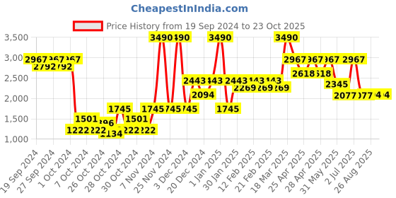 ajio.com guess Regular Fit Flat-Front Shorts with Frayed Hem guess Price History Graph from 19 Sep 2024 to 22 Oct 2025