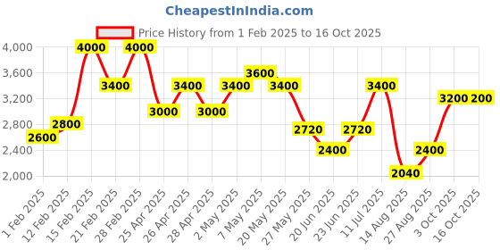 ajio.com guess Regular Fit Floral Shorts guess Price History Graph from 1 Feb 2025 to 16 Oct 2025