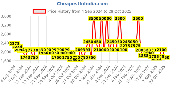 ajio.com guess Regular Fit Polo T-Shirt with Brand Print guess Price History Graph from 4 Sep 2024 to 29 Oct 2025