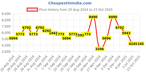 ajio.com guess Regular Fit Shirt with Mandarin Collar guess Price History Graph from 20 Aug 2024 to 22 Oct 2025
