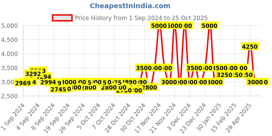 ajio.com guess Regular Fit Shirt with Spread Collar guess Price History Graph from 1 Sep 2024 to 25 Oct 2025