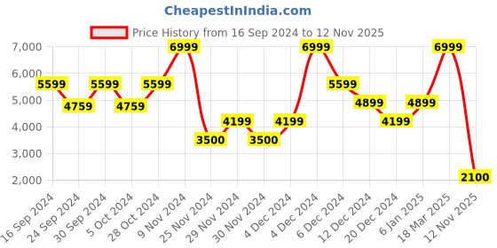 ajio.com guess Regular Fit Sweetheart-Neck Peplum Top guess Price History Graph from 16 Sep 2024 to 12 Nov 2025