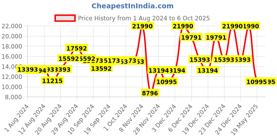 ajio.com guess Regular Fit Trench Coat with Tie-Up Waist guess Price History Graph from 1 Aug 2024 to 4 Oct 2025