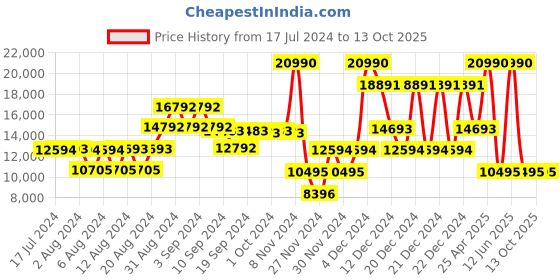ajio.com guess Regular Fit Zip-Front Biker Jacket guess Price History Graph from 17 Jul 2024 to 13 Oct 2025