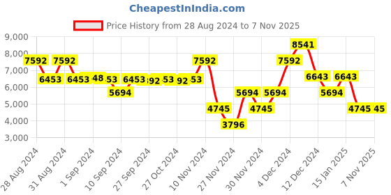 ajio.com guess Regular Fit Zip-Front Sweatshirt with Insert Pockets guess Price History Graph from 28 Aug 2024 to 6 Nov 2025