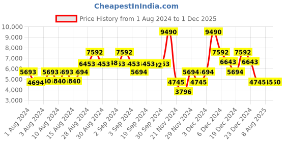ajio.com guess Relaxed Fit Flat-Front Trousers guess Price History Graph from 1 Aug 2024 to 1 Dec 2025