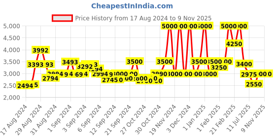 ajio.com guess Relaxed Fit Joggers with Drawstring Waist guess Price History Graph from 17 Aug 2024 to 8 Nov 2025