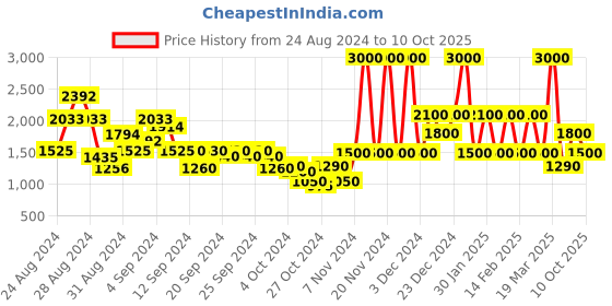 ajio.com guess Relaxed Fit Joggers with Insert Pockets guess Price History Graph from 24 Aug 2024 to 10 Oct 2025