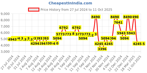 ajio.com guess Ribbed Crew-Neck Pullover guess Price History Graph from 27 Jul 2024 to 10 Oct 2025