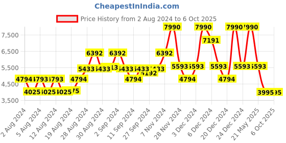 ajio.com guess Ribbed High-Neck Pullover guess Price History Graph from 2 Aug 2024 to 6 Oct 2025