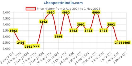 ajio.com guess Ribbed Scoop-Neck Top guess Price History Graph from 2 Aug 2024 to 1 Nov 2025