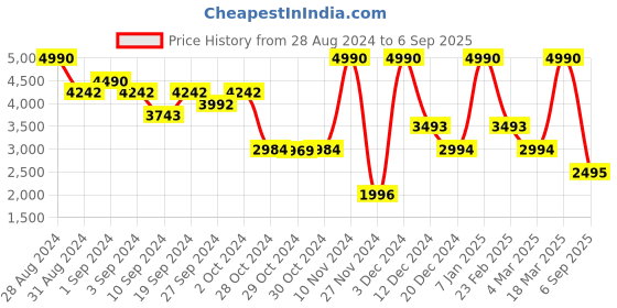 ajio.com guess Ribbed Scoop-Neck Top guess Price History Graph from 28 Aug 2024 to 6 Sep 2025
