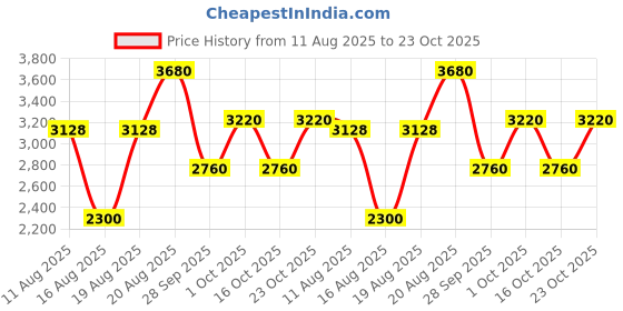 ajio.com guess Sandria Boxed Bi-Fold Wallet guess Price History Graph from 11 Aug 2025 to 23 Oct 2025